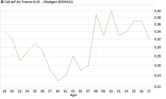 Call auf Air France-KLM [BNP Paribas Emissions- und Handelsges.] Chart