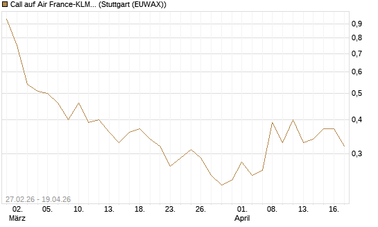 Call auf Air France-KLM [BNP Paribas Emissions- und Handelsges.] Chart