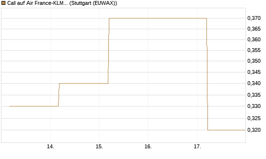 Call auf Air France-KLM [BNP Paribas Emissions- und Handelsges.] Chart