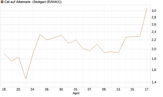 Call auf Albemarle [BNP Paribas Emissions- und Handelsges.] Chart