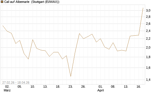 Call auf Albemarle [BNP Paribas Emissions- und Handelsges.] Chart