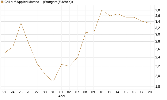 Call auf Applied Materials [BNP Paribas Emissions- und Handelsges.] Chart