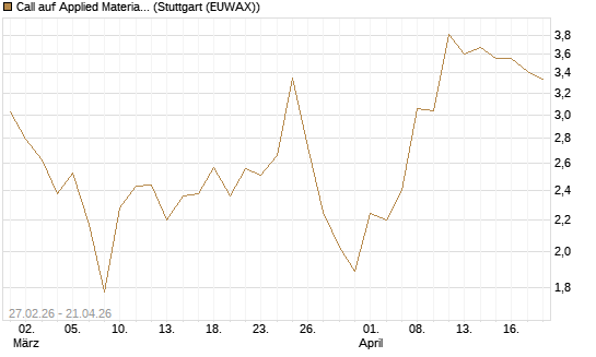 Call auf Applied Materials [BNP Paribas Emissions- und Handelsges.] Chart