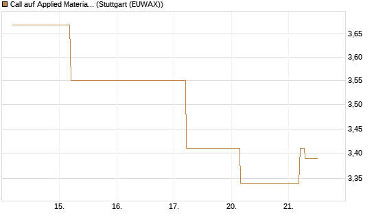 Call auf Applied Materials [BNP Paribas Emissions- und Handelsges.] Chart