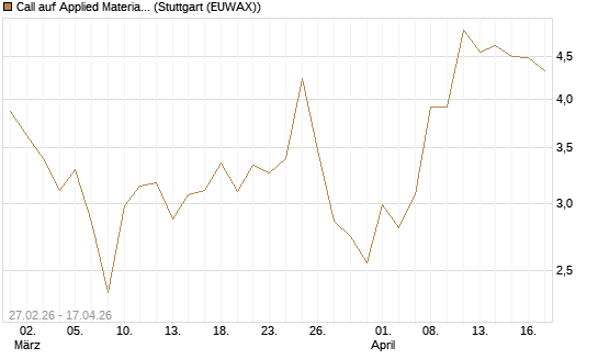 Call auf Applied Materials [BNP Paribas Emissions- und Handelsges.] Chart