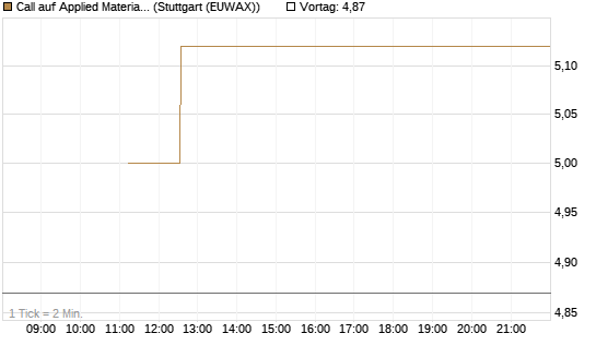 Call auf Applied Materials [BNP Paribas Emissions- und Handelsges.] Chart