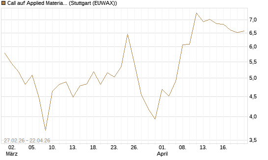 Call auf Applied Materials [BNP Paribas Emissions- und Handelsges.] Chart