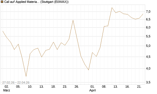 Call auf Applied Materials [BNP Paribas Emissions- und Handelsges.] Chart