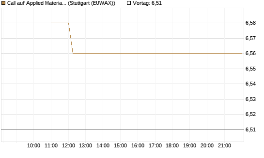 Call auf Applied Materials [BNP Paribas Emissions- und Handelsges.] Chart