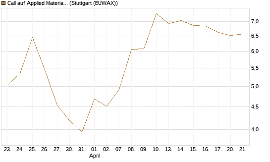 Call auf Applied Materials [BNP Paribas Emissions- und Handelsges.] Chart