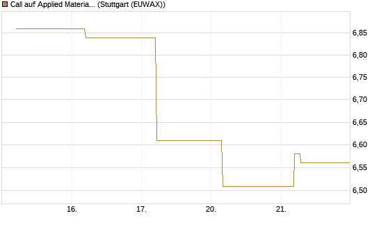 Call auf Applied Materials [BNP Paribas Emissions- und Handelsges.] Chart