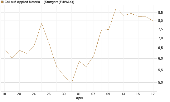 Call auf Applied Materials [BNP Paribas Emissions- und Handelsges.] Chart
