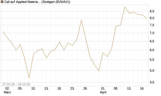 Call auf Applied Materials [BNP Paribas Emissions- und Handelsges.] Chart