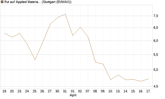 Put auf Applied Materials [BNP Paribas Emissions- und Handelsges.] Chart