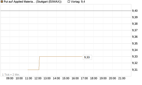 Put auf Applied Materials [BNP Paribas Emissions- und Handelsges.] Chart