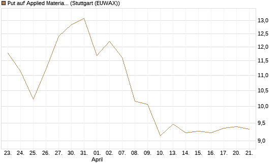 Put auf Applied Materials [BNP Paribas Emissions- und Handelsges.] Chart