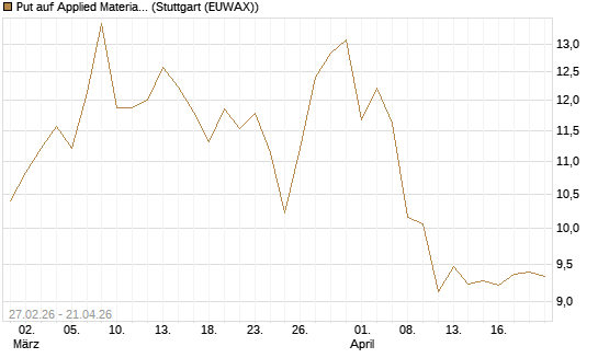 Put auf Applied Materials [BNP Paribas Emissions- und Handelsges.] Chart