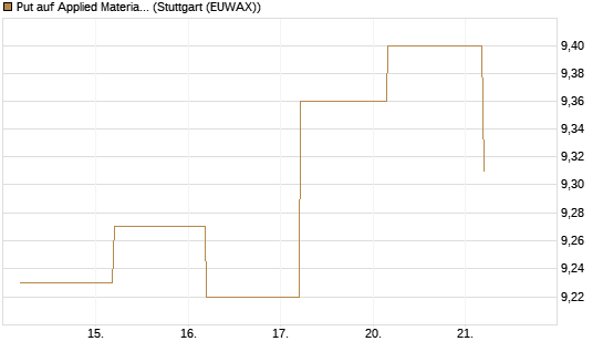Put auf Applied Materials [BNP Paribas Emissions- und Handelsges.] Chart