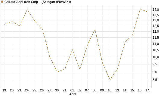 Call auf AppLovin Corp [BNP Paribas Emissions- und Handelsges.] Chart