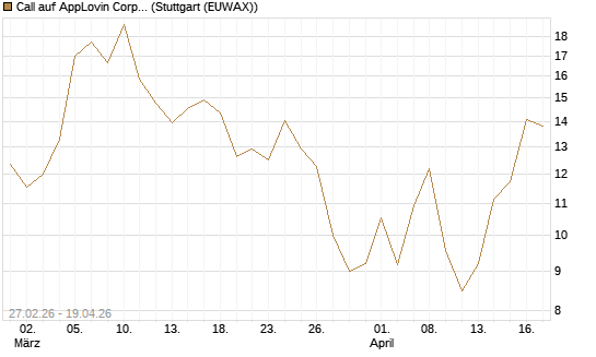 Call auf AppLovin Corp [BNP Paribas Emissions- und Handelsges.] Chart