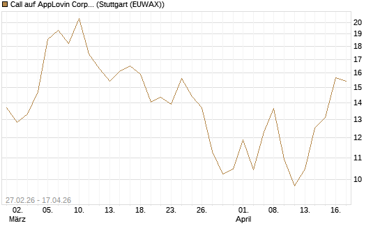 Call auf AppLovin Corp [BNP Paribas Emissions- und Handelsges.] Chart