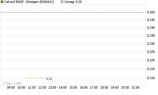 Call auf BASF [BNP Paribas Emissions- und Handelsges.] Chart