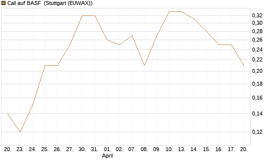 Call auf BASF [BNP Paribas Emissions- und Handelsges.] Chart