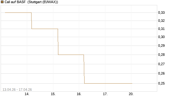 Call auf BASF [BNP Paribas Emissions- und Handelsges.] Chart