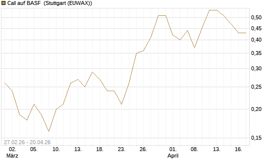 Call auf BASF [BNP Paribas Emissions- und Handelsges.] Chart