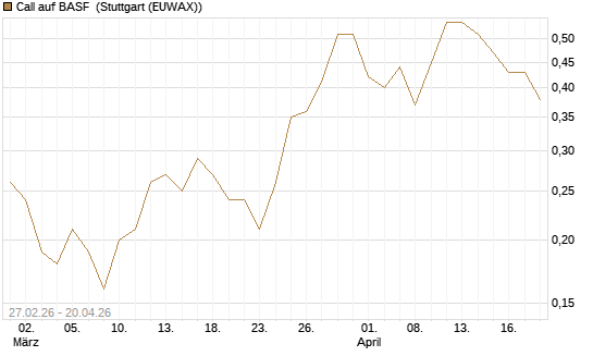 Call auf BASF [BNP Paribas Emissions- und Handelsges.] Chart