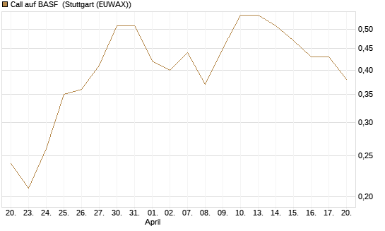 Call auf BASF [BNP Paribas Emissions- und Handelsges.] Chart