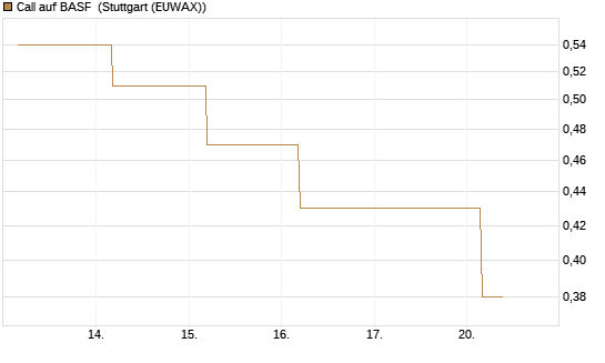 Call auf BASF [BNP Paribas Emissions- und Handelsges.] Chart