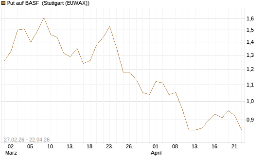 Put auf BASF [BNP Paribas Emissions- und Handelsges.] Chart