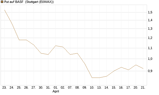 Put auf BASF [BNP Paribas Emissions- und Handelsges.] Chart