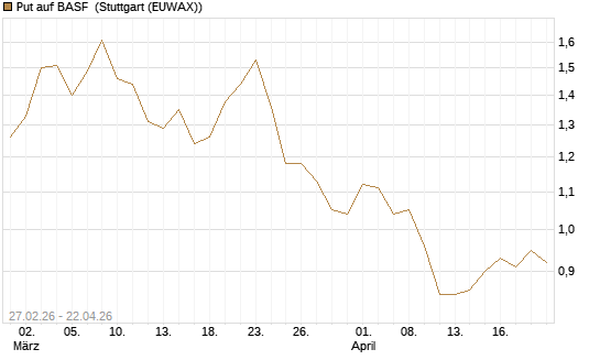 Put auf BASF [BNP Paribas Emissions- und Handelsges.] Chart