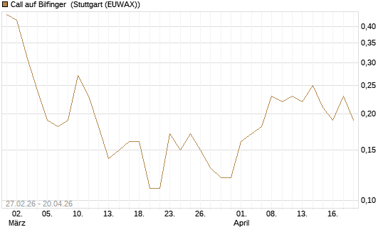 Call auf Bilfinger [BNP Paribas Emissions- und Handelsges.] Chart