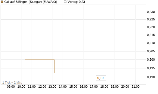 Call auf Bilfinger [BNP Paribas Emissions- und Handelsges.] Chart