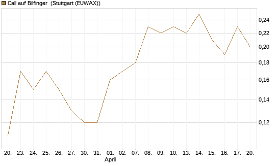 Call auf Bilfinger [BNP Paribas Emissions- und Handelsges.] Chart