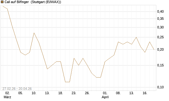 Call auf Bilfinger [BNP Paribas Emissions- und Handelsges.] Chart