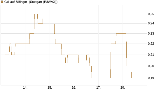 Call auf Bilfinger [BNP Paribas Emissions- und Handelsges.] Chart