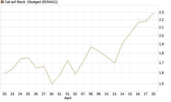 Call auf Block [BNP Paribas Emissions- und Handelsges.] Chart