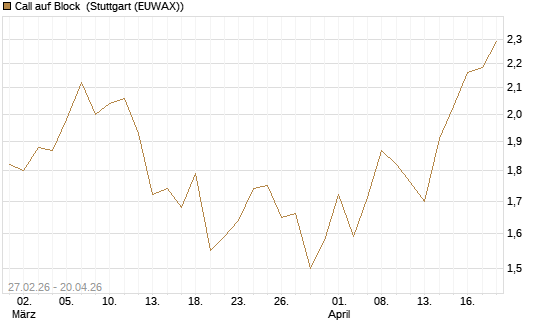 Call auf Block [BNP Paribas Emissions- und Handelsges.] Chart