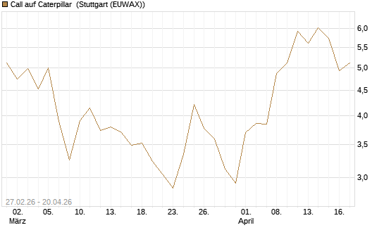 Call auf Caterpillar [BNP Paribas Emissions- und Handelsges.] Chart