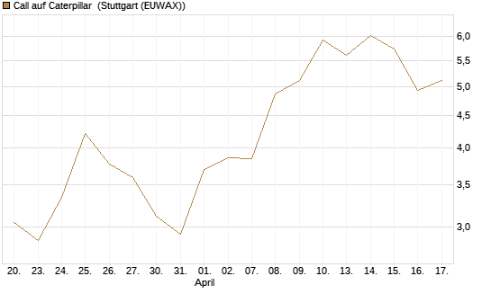 Call auf Caterpillar [BNP Paribas Emissions- und Handelsges.] Chart