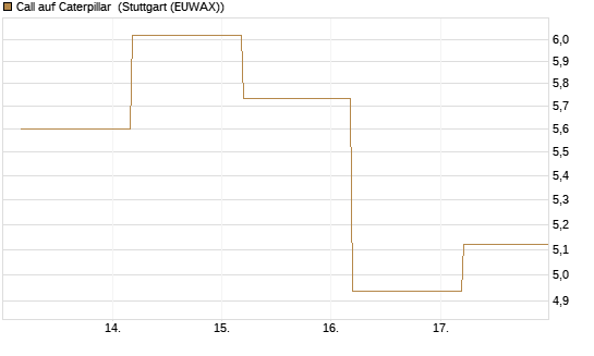 Call auf Caterpillar [BNP Paribas Emissions- und Handelsges.] Chart