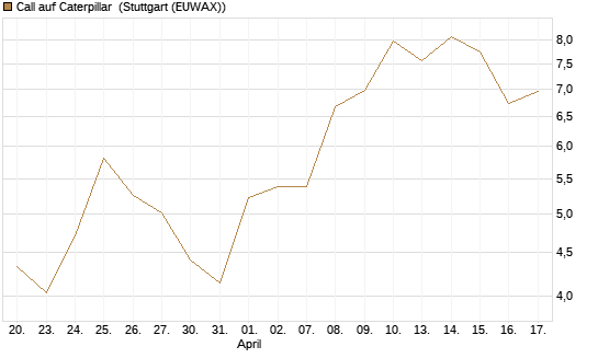 Call auf Caterpillar [BNP Paribas Emissions- und Handelsges.] Chart