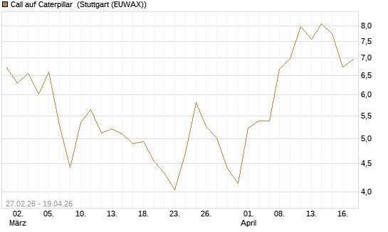 Call auf Caterpillar [BNP Paribas Emissions- und Handelsges.] Chart