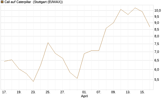 Call auf Caterpillar [BNP Paribas Emissions- und Handelsges.] Chart