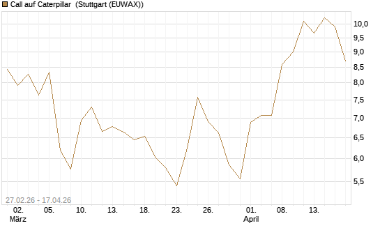 Call auf Caterpillar [BNP Paribas Emissions- und Handelsges.] Chart