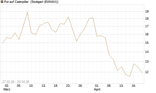 Put auf Caterpillar [BNP Paribas Emissions- und Handelsges.] Chart